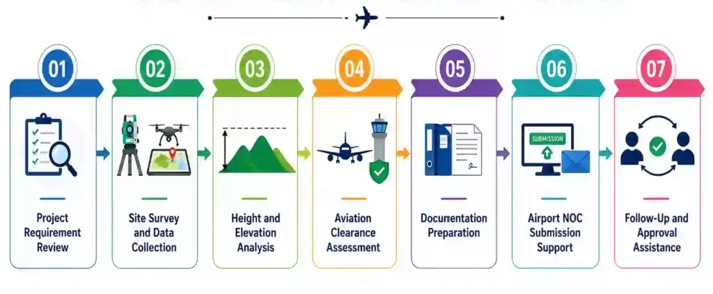Our Airport NOC Survey Process is designed to make aviation clearance simple, accurate, and well-supported from start to finish.