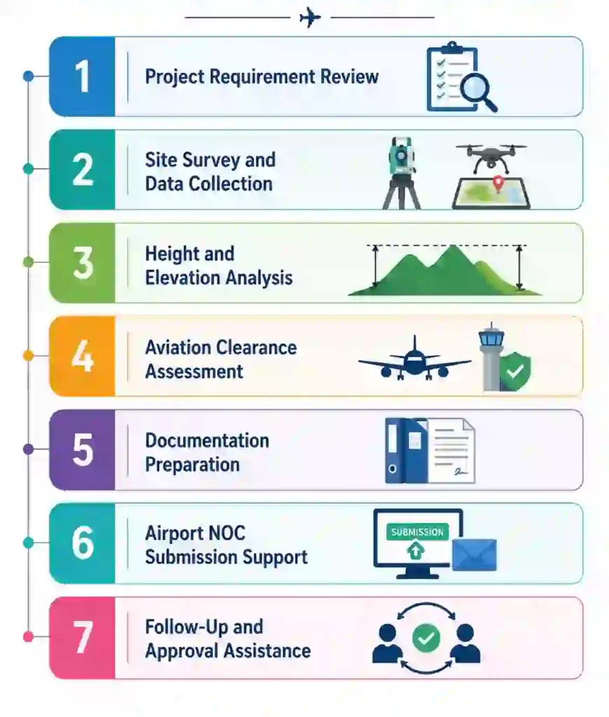 Our Airport NOC Survey Process is designed to make aviation clearance simple, accurate, and well-supported from start to finish.
