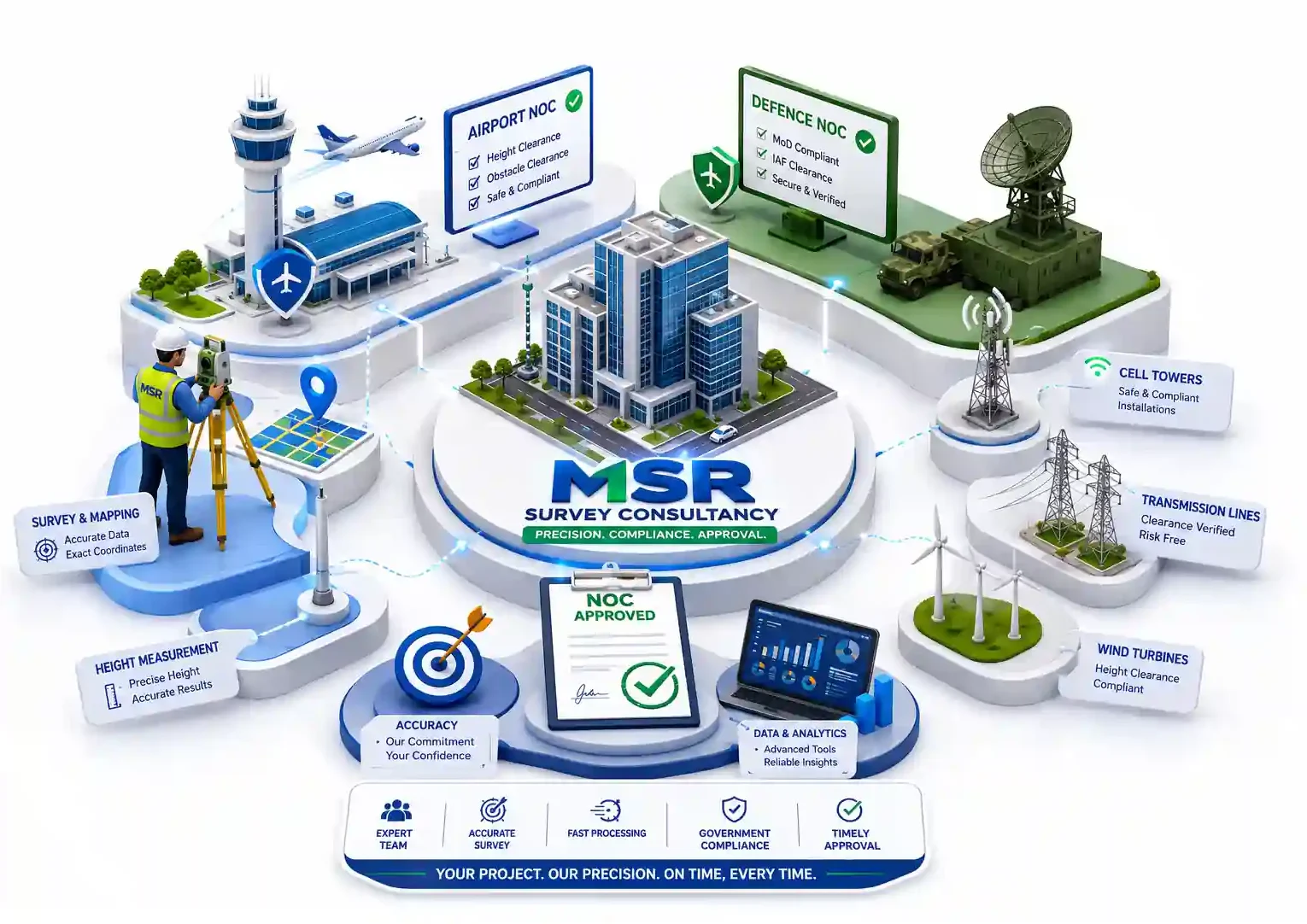 MSR Survey Consultancy infographic showcasing Airport NOC, IAF NOC, building height surveys, drone surveys, transmission line surveys, and technical documentation services.
